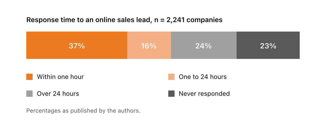 Stacked bar showing response times across 2,241 audited United States companies in 2011. 37 per cent responded within an hour, 16 per cent between one and 24 hours, 24 per cent took over 24 hours and 23 per cent never responded.