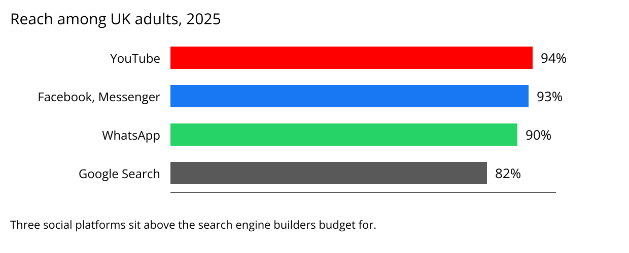 Horizontal bar chart of reach among UK adults. YouTube 94 per cent, Facebook and Messenger 93 per cent, WhatsApp 90 per cent, Google Search 82 per cent. Source Ofcom Online Nation 2025.