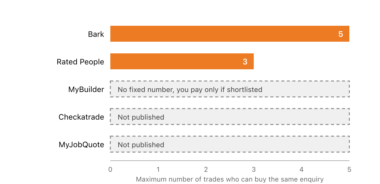Horizontal bar chart. Bark states a maximum of five professionals will contact a customer. Rated People states a maximum of three tradespeople can buy the same lead. MyBuilder has no fixed buyer count because payment is triggered by a homeowner shortlisting you. Checkatrade and MyJobQuote do not publish a figure, shown as empty dashed bars.