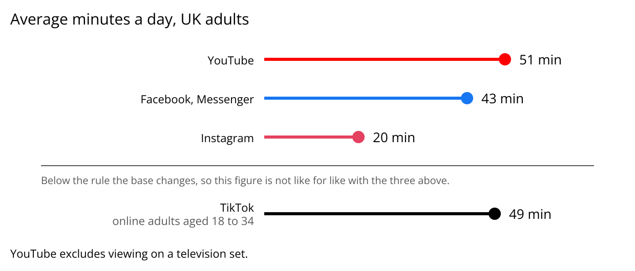 Lollipop chart of average daily minutes among UK adults. YouTube 51 minutes, Facebook and Messenger 43 minutes, Instagram 20 minutes. Shown separately below a rule because it uses a different base: TikTok 49 minutes among online adults aged 18 to 34. Source Ofcom Online Nation 2025.