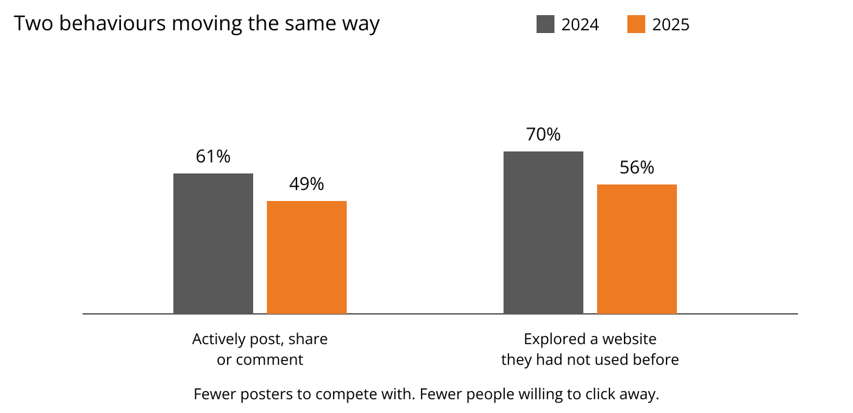 Grouped column chart. Adult social media users who actively post, share or comment fell from 61 per cent in 2024 to 49 per cent in 2025. Those who explored a website they had not used before fell from 70 per cent to 56 per cent. Source Ofcom.