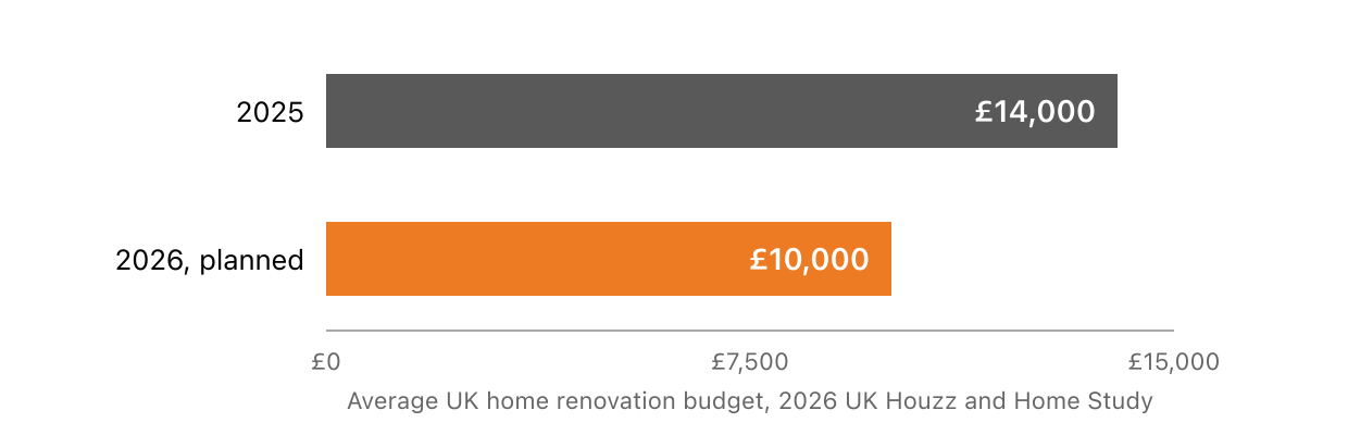 Horizontal bar chart. Average UK home renovation budget. 2025: £14,000. 2026, planned: £10,000, down around 28%. Source: 2026 UK Houzz and Home Study, via kbbreview.