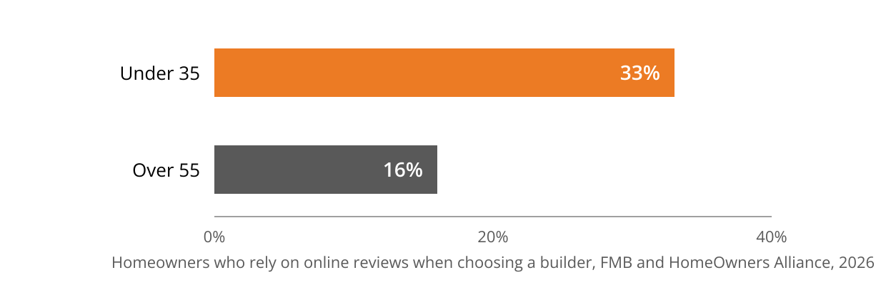 Horizontal bar chart. Share of UK homeowners who rely on online reviews when choosing a builder. Homeowners under 35: 33%. Homeowners over 55: 16%. Source: Federation of Master Builders and HomeOwners Alliance, June 2026.