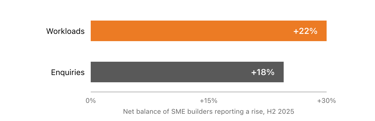 Horizontal bar chart. Net balance of SME builders reporting a rise minus a fall, H2 2025. Workloads up 22%. Enquiries up 18%, positive but the smaller rise of the two. Source: Federation of Master Builders, State of Trade Survey H2 2025, 493 firms.