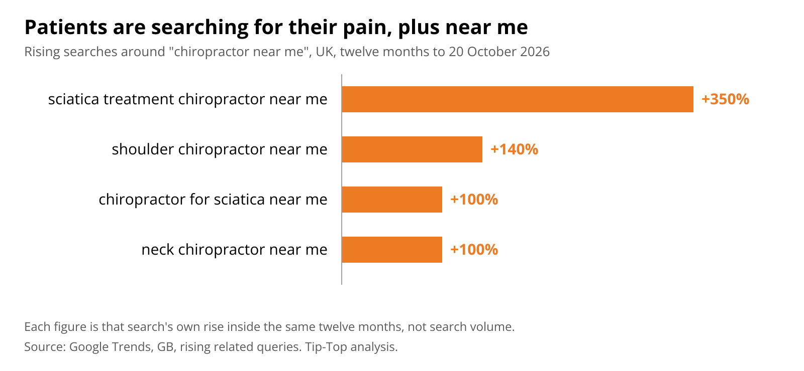Horizontal bar chart. Rising UK Google searches related to chiropractor near me, twelve months to 20 October 2026. Sciatica treatment chiropractor near me up 350%. Shoulder chiropractor near me up 140%. Chiropractor for sciatica near me up 100%. Neck chiropractor near me up 100%. Each figure is that search's own rise, not search volume.