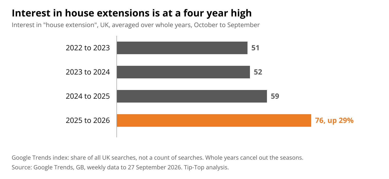 Horizontal bar chart. UK interest in the search house extension, averaged over whole years from October to September. 2022 to 2023: 51. 2023 to 2024: 52. 2024 to 2025: 59. 2025 to 2026: 76, which is 29% above the year before and 49% above three years earlier. Figures are Google Trends share of searches, not search volume.