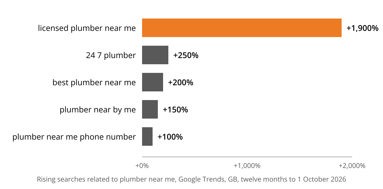 Horizontal bar chart. Rising UK searches related to plumber near me, Google Trends, GB, twelve months to 1 October 2026. Licensed plumber near me up 1,900%. 24 7 plumber up 250%. Best plumber near me up 200%. Plumber near by me up 150%. Plumber near me phone number up 100%. Rising related queries, not overall search volume.
