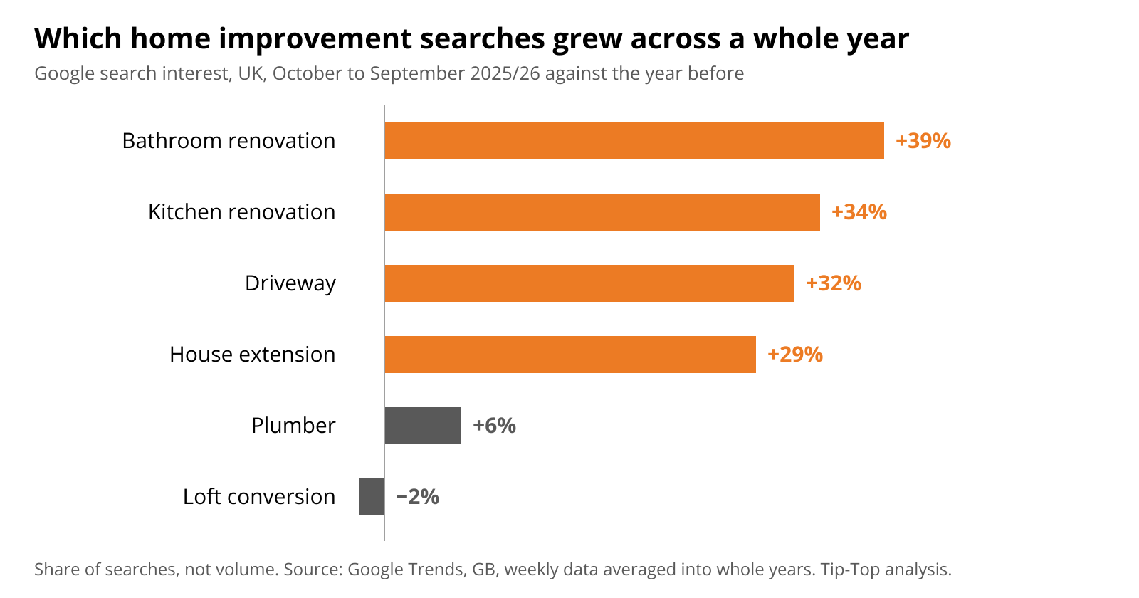Horizontal bar chart. Change in UK Google search interest, latest whole year against the year before, years running October to September, to 27 September 2026. Bathroom renovation up 39%. Kitchen renovation up 34%. Driveway up 32%. House extension up 29%. Plumber up 6%. Loft conversion down 2%, effectively flat. Share of searches, not search volume.